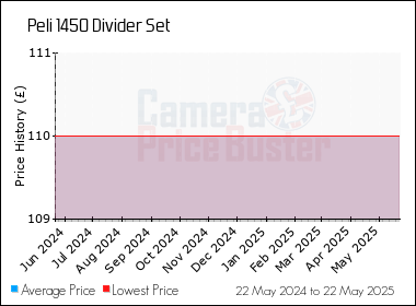 Best Price History for the Peli 1450 Divider Set
