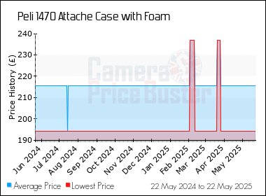 Best Price History for the Peli 1470 Attache Case with Foam