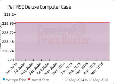 Best Price History for the Peli 1490 Deluxe Computer Case
