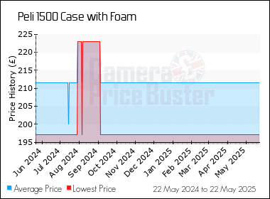 Best Price History for the Peli 1500 Case with Foam