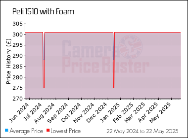 Best Price History for the Peli 1510 with Foam
