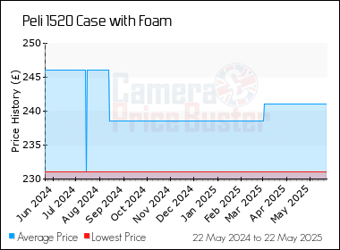 Best Price History for the Peli 1520 Case with Foam