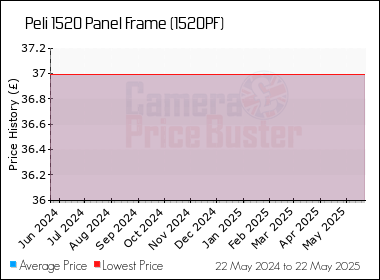 Best Price History for the Peli 1520 Panel Frame (1520PF)