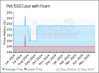 Best Price History for the Peli 1550 Case with Foam