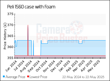 Best Price History for the Peli 1560 case with Foam