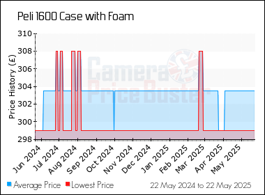 Best Price History for the Peli 1600 Case with Foam