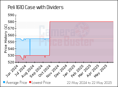 Best Price History for the Peli 1610 Case with Dividers