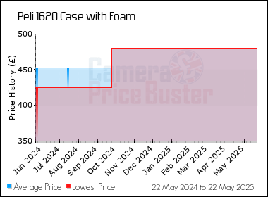 Best Price History for the Peli 1620 Case with Foam
