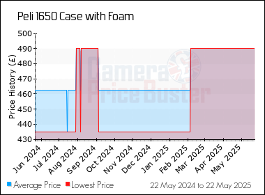 Best Price History for the Peli 1650 Case with Foam