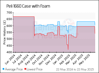 Best Price History for the Peli 1660 Case with Foam