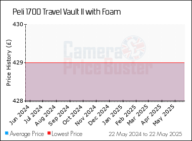 Best Price History for the Peli 1700 Travel Vault II with Foam