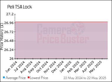 Best Price History for the Peli TSA Lock