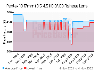 Best Price History for the Pentax 10-17mm f3.5-4.5 HD DA ED Fisheye Lens
