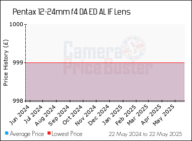 Best Price History for the Pentax 12-24mm f4 DA ED AL IF Lens