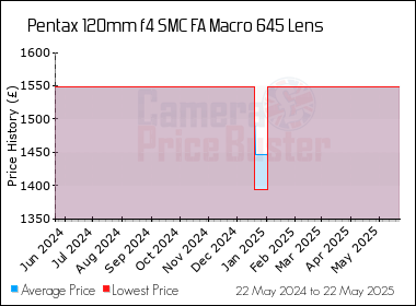 Best Price History for the Pentax 120mm f4 SMC FA Macro 645 Lens