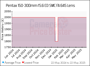 Best Price History for the Pentax 150-300mm f5.6 ED SMC FA 645 Lens