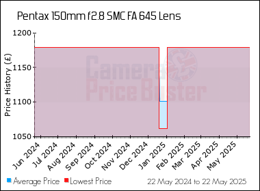 Best Price History for the Pentax 150mm f2.8 SMC FA 645 Lens