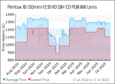 Best Price History for the Pentax 16-50mm f2.8 HD DA* ED PLM AW Lens