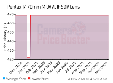 Best Price History for the Pentax 17-70mm f4 DA AL IF SDM Lens