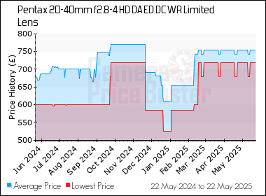 Best Price History for the Pentax 20-40mm f2.8-4 HD DA ED DC WR Limited Lens