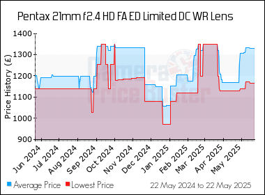 Best Price History for the Pentax 21mm f2.4 HD FA ED Limited DC WR Lens