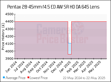 Best Price History for the Pentax 28-45mm f4.5 ED AW SR HD DA 645 Lens