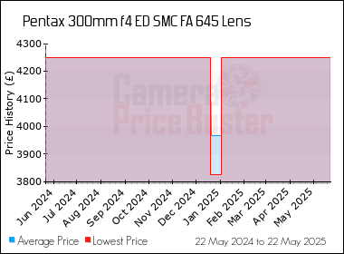 Best Price History for the Pentax 300mm f4 ED SMC FA 645 Lens