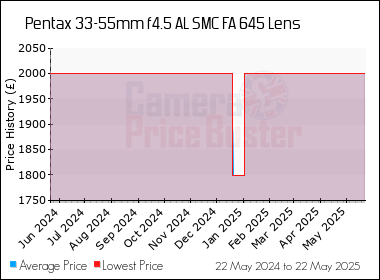 Best Price History for the Pentax 33-55mm f4.5 AL SMC FA 645 Lens