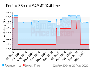 Best Price History for the Pentax 35mm f2.4 SMC DA AL Lens