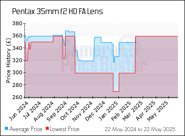 Best Price History for the Pentax 35mm f2 HD FA Lens