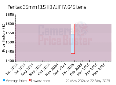 Best Price History for the Pentax 35mm f3.5 HD AL IF FA 645 Lens