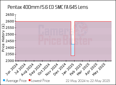 Best Price History for the Pentax 400mm f5.6 ED SMC FA 645 Lens
