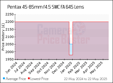 Best Price History for the Pentax 45-85mm f4.5 SMC FA 645 Lens