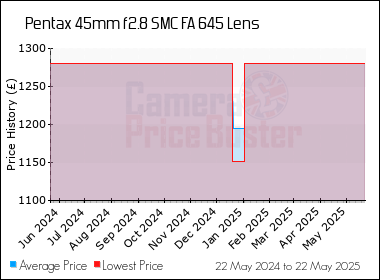 Best Price History for the Pentax 45mm f2.8 SMC FA 645 Lens