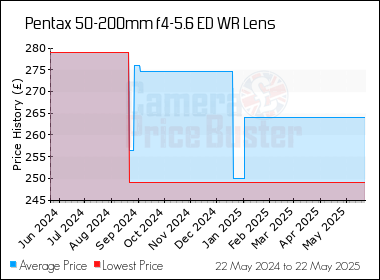 Best Price History for the Pentax 50-200mm f4-5.6 ED WR Lens