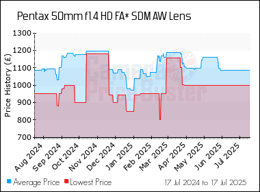Best Price History for the Pentax 50mm f1.4 HD FA* SDM AW Lens