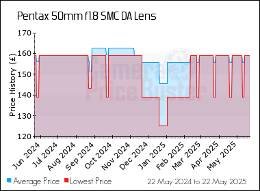 Best Price History for the Pentax 50mm f1.8 SMC DA Lens
