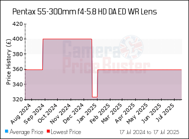 Best Price History for the Pentax 55-300mm f4-5.8 HD DA ED WR Lens