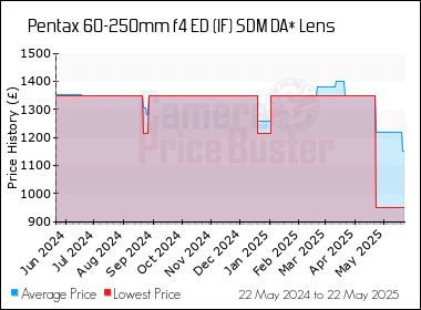 Best Price History for the Pentax 60-250mm f4 ED (IF) SDM DA* Lens
