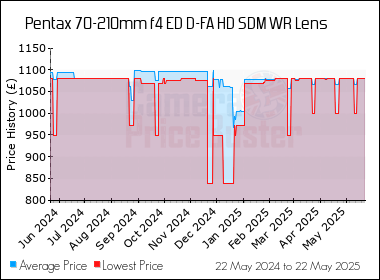 Best Price History for the Pentax 70-210mm f4 ED D-FA HD SDM WR Lens