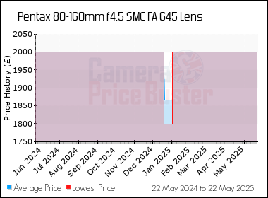 Best Price History for the Pentax 80-160mm f4.5 SMC FA 645 Lens