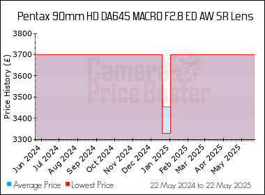 Best Price History for the Pentax 90mm HD DA645 MACRO F2.8 ED AW SR Lens