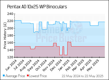 Best Price History for the Pentax AD 10x25 WP Binoculars
