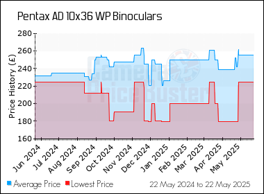 Best Price History for the Pentax AD 10x36 WP Binoculars