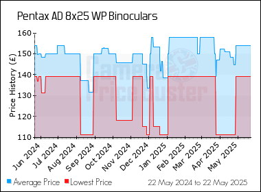 Best Price History for the Pentax AD 8x25 WP Binoculars