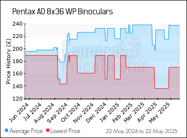 Best Price History for the Pentax AD 8x36 WP Binoculars