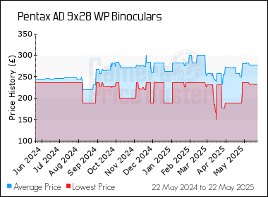 Best Price History for the Pentax AD 9x28 WP Binoculars