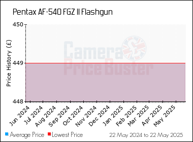 Best Price History for the Pentax AF-540 FGZ II Flashgun