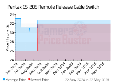 Best Price History for the Pentax CS-205 Remote Release Cable Switch