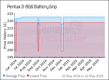 Best Price History for the Pentax D-BG6 Battery Grip